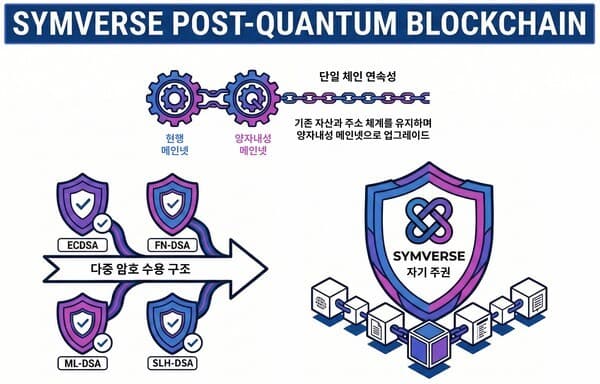The quantum threat triggers a survival race in blockchain… Symverse Labs implements a quantum-resistant blockchain under the banner of 'technological sovereignty'.