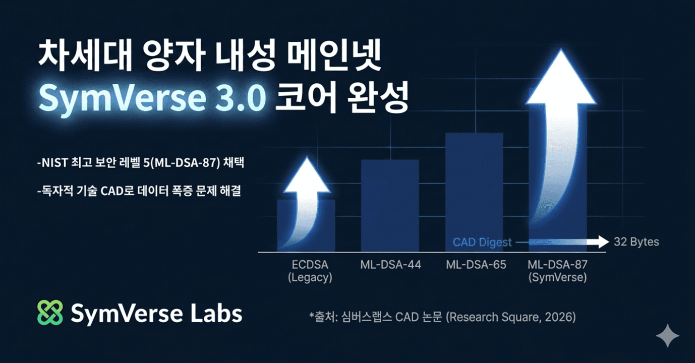 SymVerse Labs Conducts the World's First Post-Quantum Cryptography (PQC) Hard Fork